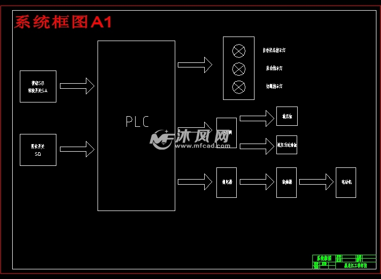 多功能sp板切割机的plc控制系统设计【机电设计含5张cad图】