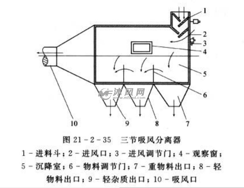 三级吸风粮食分离器