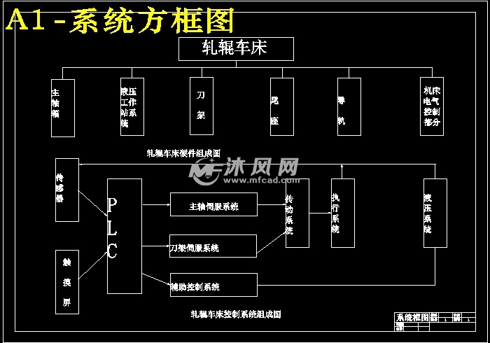 轧辊车床PLC触摸屏控制系统设计 - PLC单片机