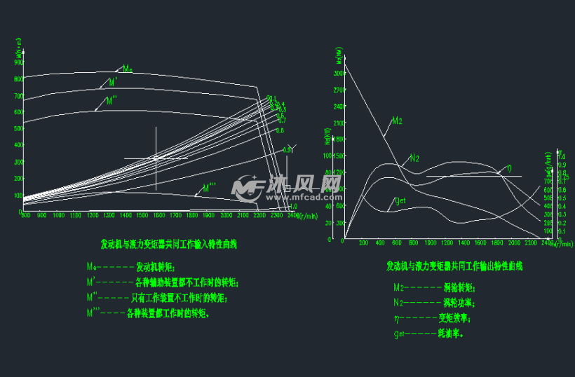 3发动机与变矩器输出特性曲线