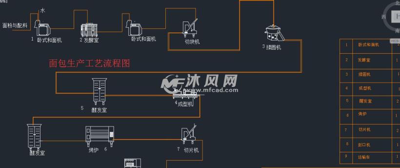 面包生产工艺流程图