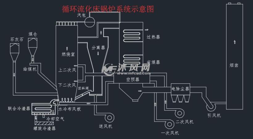 循环流化床锅炉系统示意图