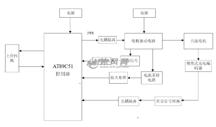 雷达天线伺服控制系统设计【单片机 AT89C51
