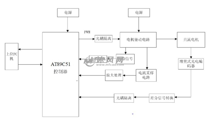 雷达天线伺服控制系统硬件框图