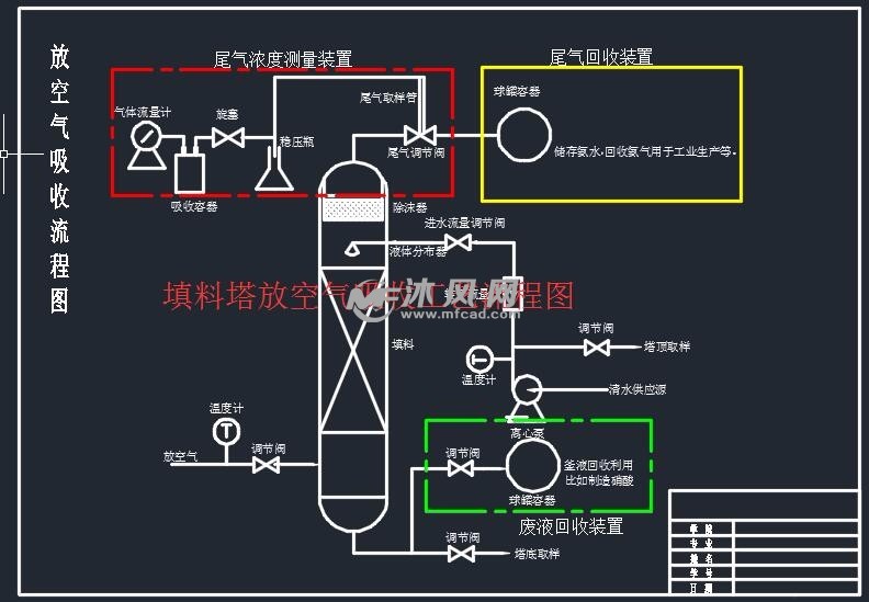 填料塔放空气吸收工艺流程图