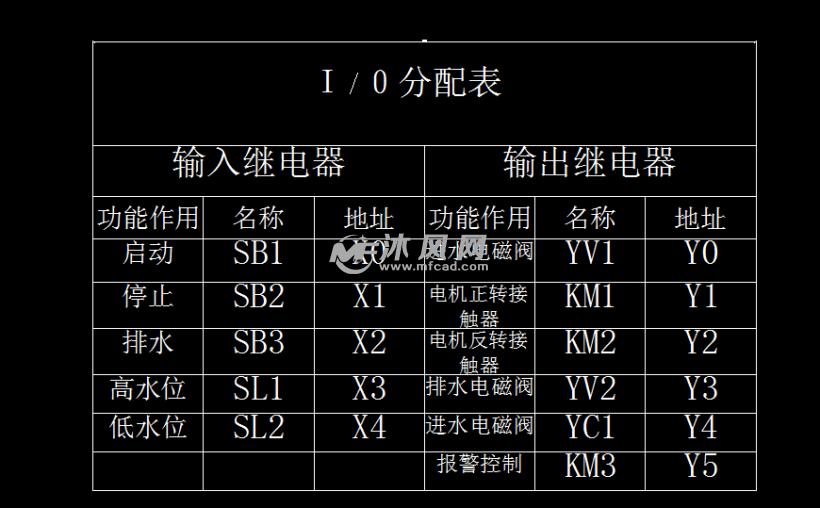 io分配表