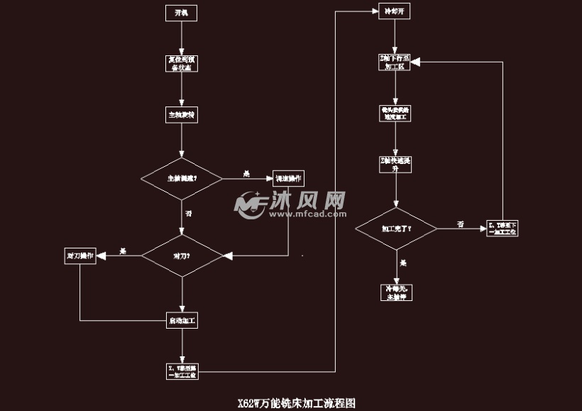 车床数控化改造中辅助控制系统plc控制设计