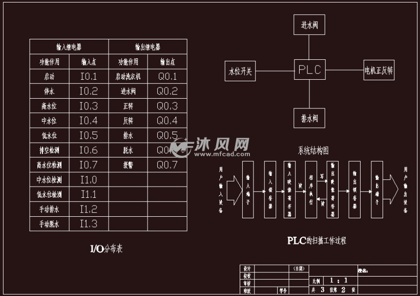 io分配图-a2