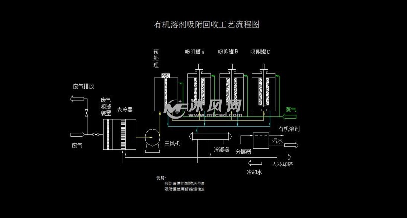 vocs有机废气吸附,脱附,回收工艺流程图