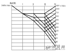 车床转速图