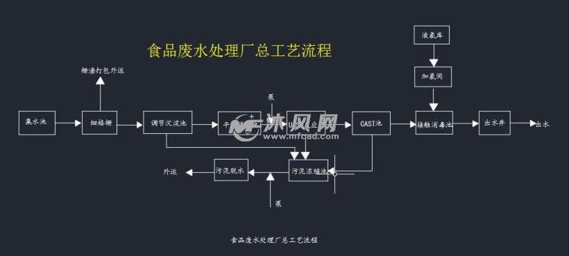 食品加工废水处理厂设计(uasb cast工艺)