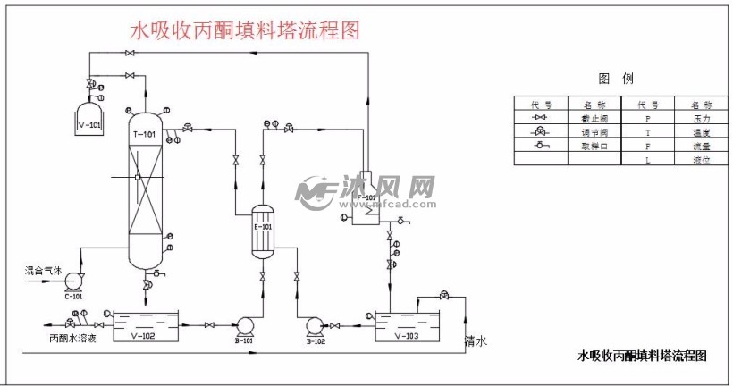 水吸收丙酮填料塔流程图