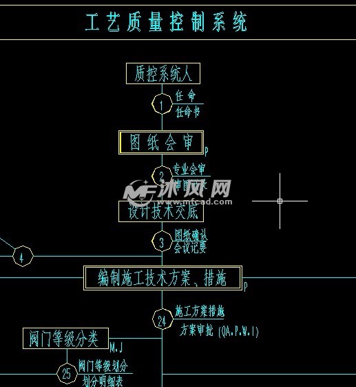 压力管道质量控制图