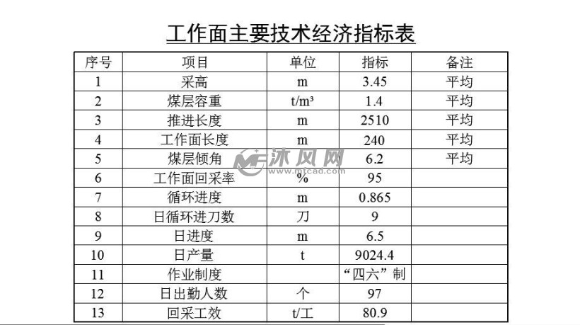 主要技术经济指标_一期主要技术经济指标-鱼台泽丰学府新城居住区修建性详细规划方案(3)