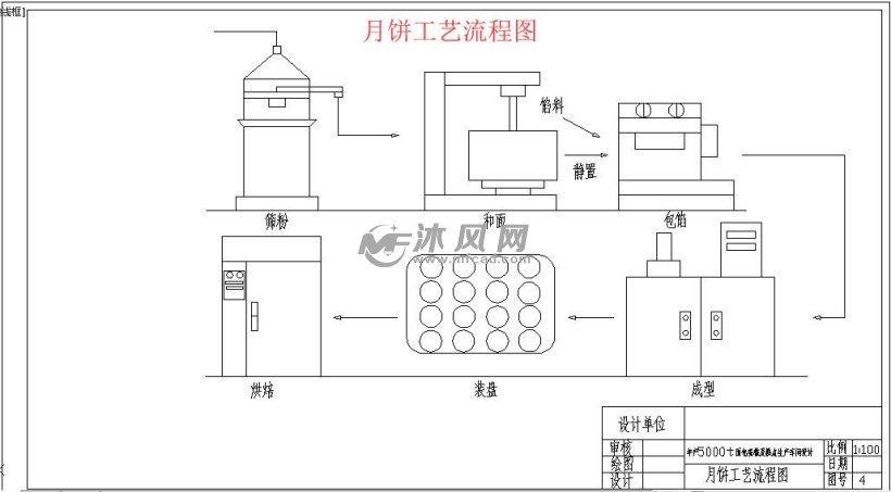 月饼工艺流程图