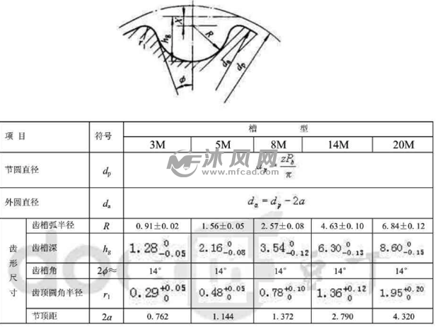 同步带轮齿型参数