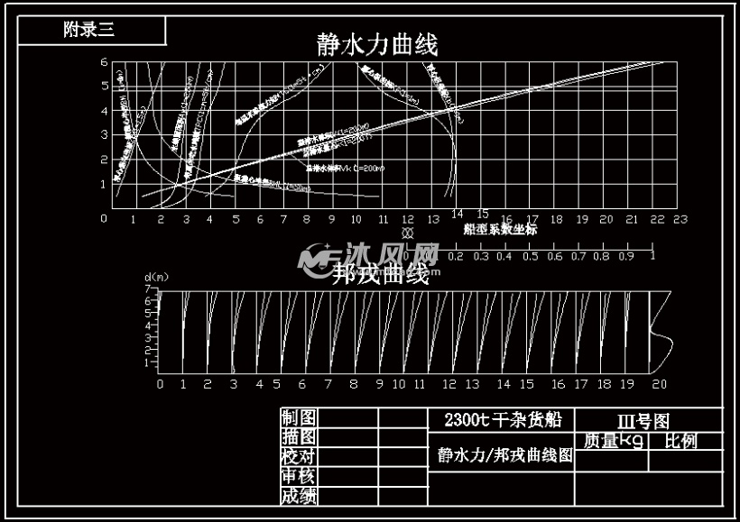 静水力曲线