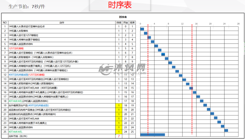 盘型齿轮锻造冲孔自动线 生产节拍表