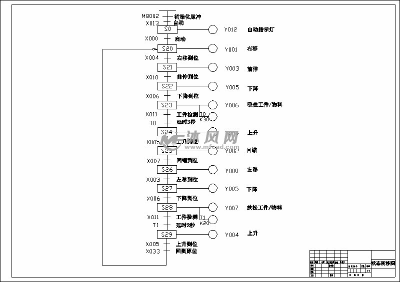 a1 plc机械手—状态转移图-model