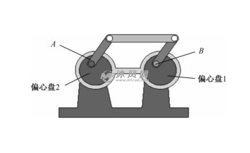 重点在于共点运动副的使用,有效解决偏心轮的运动特性
