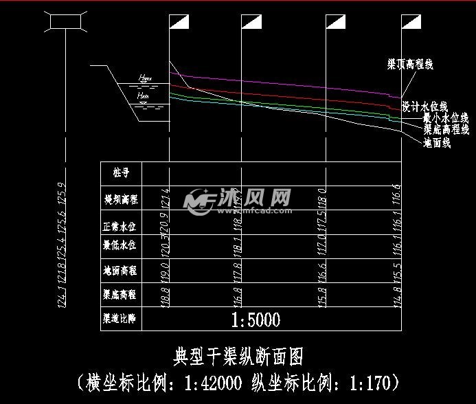 典型支,斗,农渠纵横断面图