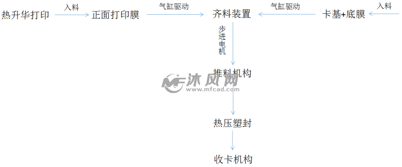 卡片对齐热压装置