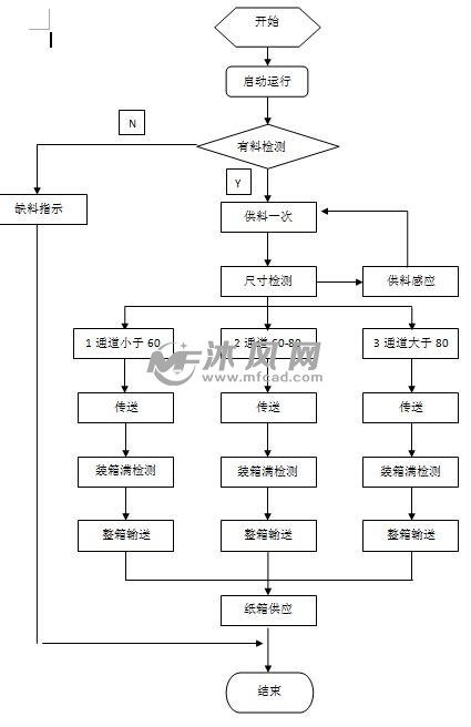 基于plc的水果分拣与包装控制系统设计