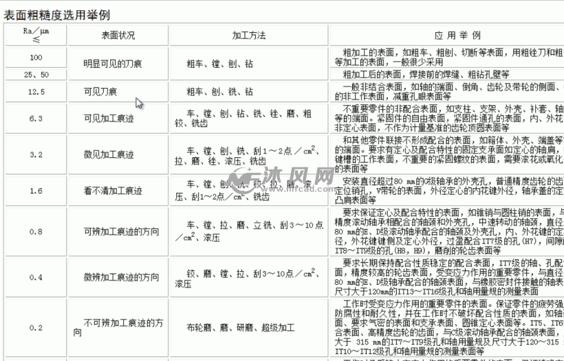 第8课 表面粗糙度等级划分