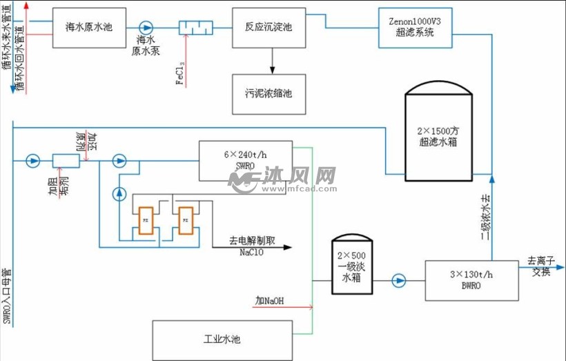 海水淡化工艺流程图