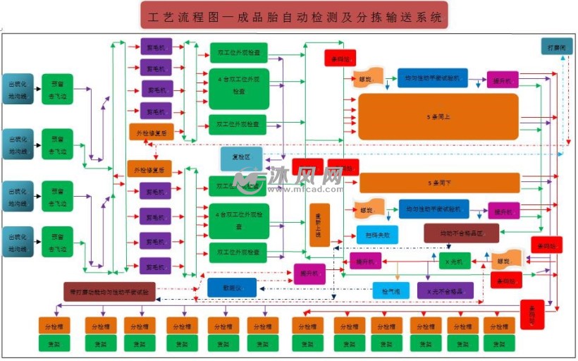 轮胎自动检测及分拣输送车间