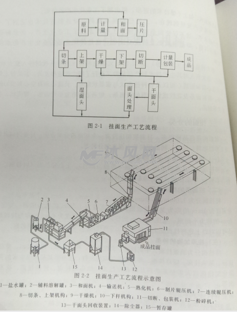 挂面工艺流程图