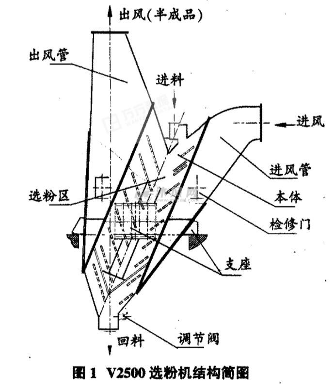 v型-1000选粉机