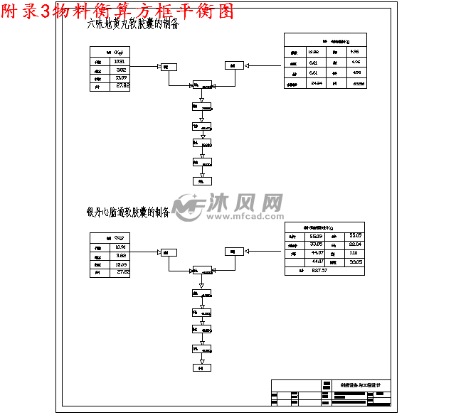 附录3物料衡算方框平衡图