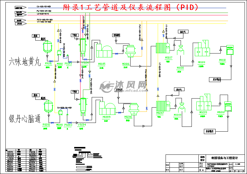 附录1工艺管道及仪表流程图(pid)