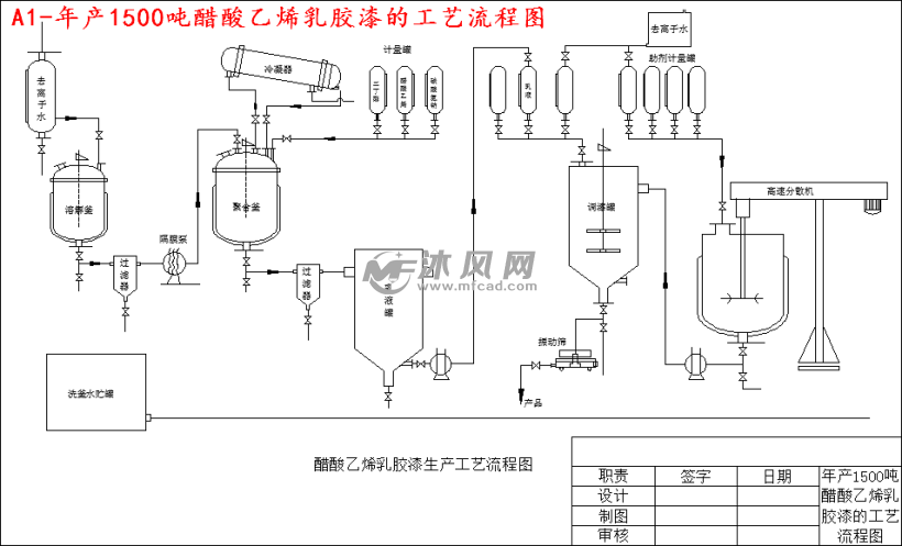 a1-年产1500吨醋酸乙烯乳胶漆的工艺流程图