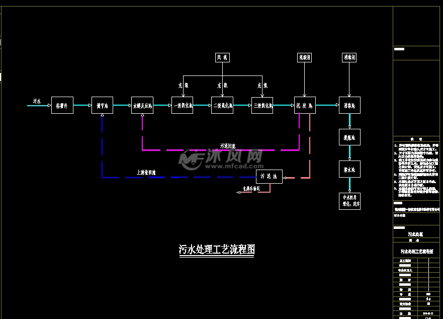 本设计构筑物为地埋式钢砼结构,分别为格栅渠,调节池,水解酸化池,生物