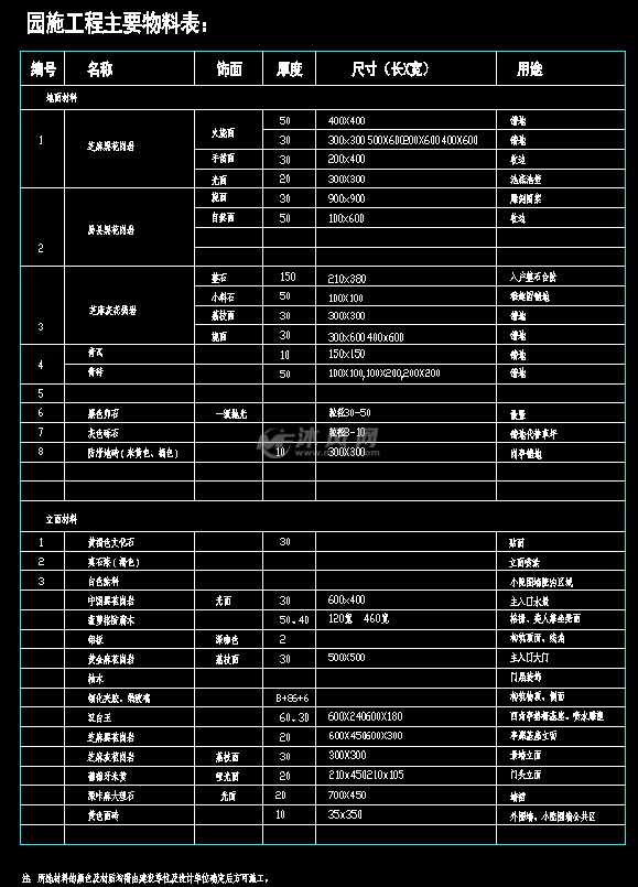 园施工程主要物料表