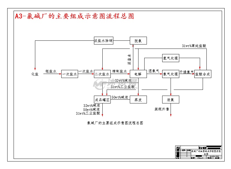 a3-氯碱厂的主要组成示意图流程总图