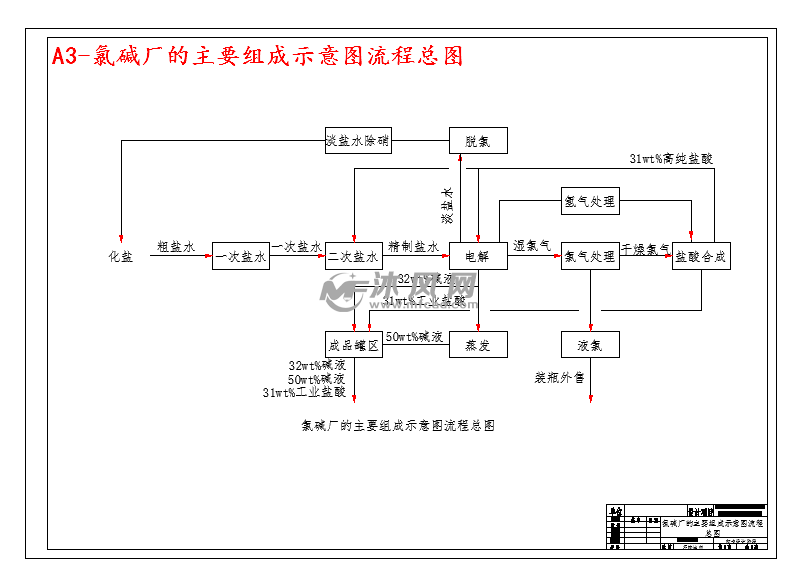 a3-氯碱厂的主要组成示意图流程总图