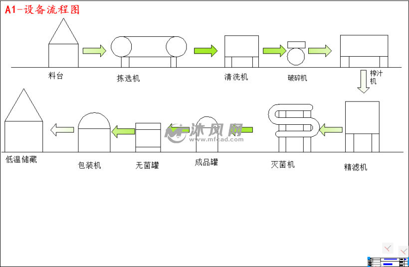 (2)产品方案的确定及工艺论证:根据果蔬汁产品方案选择适当的工艺流程