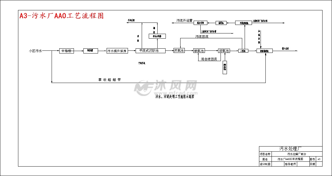 a3-污水厂aao工艺流程图