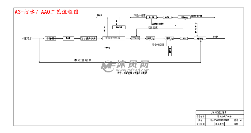 a3-污水厂aao工艺流程图