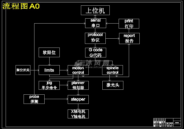 基于arduino的激光雕刻机的设计