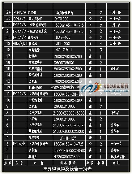 污水处理工艺流程及高程图(图1)