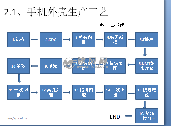 2,手机外壳生产工艺1,目录简介 3c产品介绍 2,以手机壳为典型的3c产品
