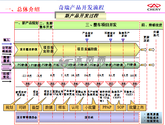 p3,p4,p5,p6,p7,p8,p9二,奇瑞车型开发项目节点介绍一,新产品开发流程