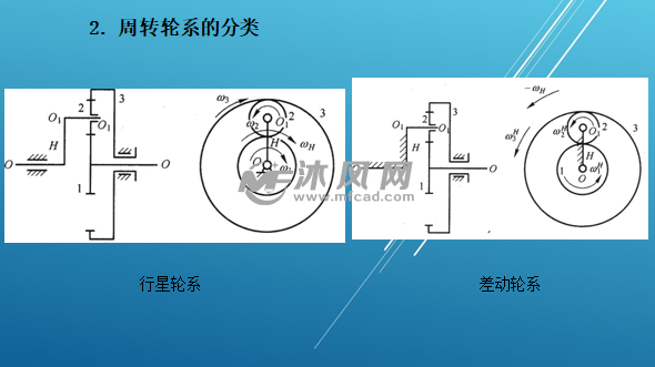 掌握差动轮系的传动比的计算: ,掌握行星轮系的传动比的计算;知道周转