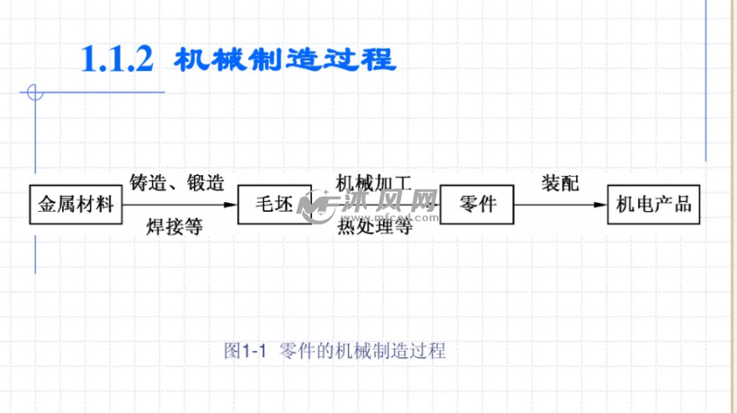 機械加工方法與設備基本知識