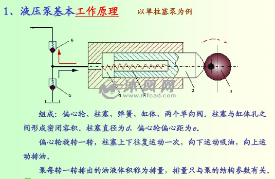 柱塞与缸体孔之 间形成密闭容积.柱塞直径为d,偏心轮偏心距为e.