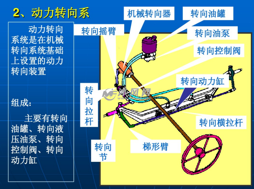 轉向 動力缸1,1,機械轉向系 組成: 轉向操縱機構,轉向器,轉向傳動機構